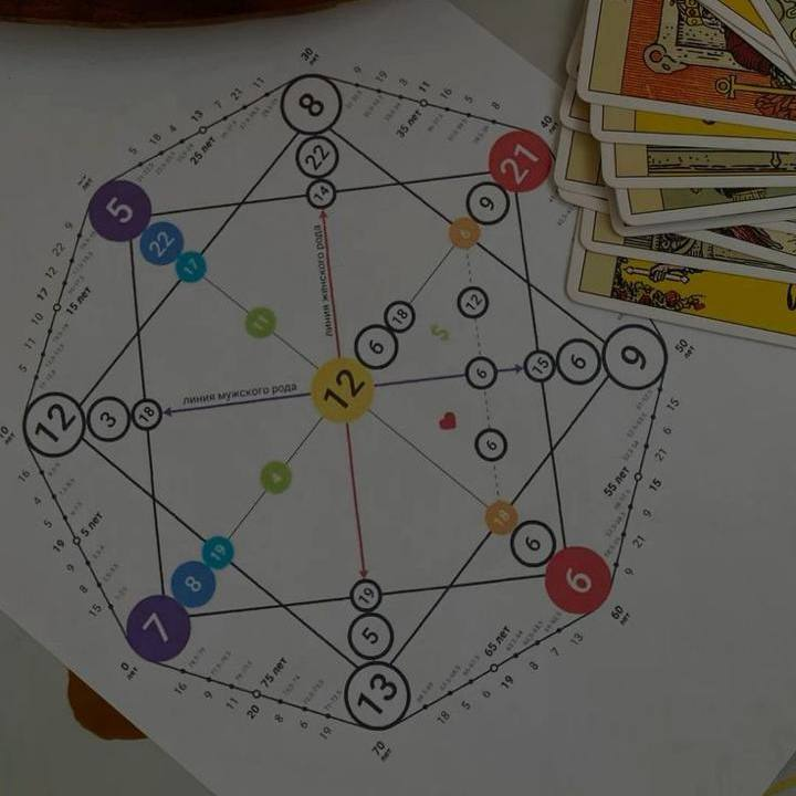 Astrology & Matrices